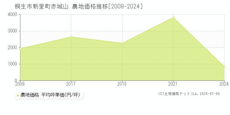 新里町赤城山(桐生市)の農地価格推移グラフ(坪単価)[2009-2024年]