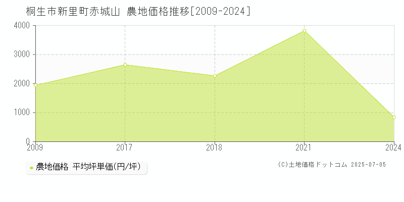 桐生市新里町赤城山の農地価格推移グラフ 