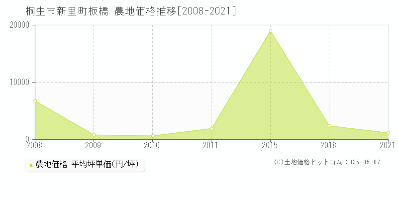 新里町板橋(桐生市)の農地価格推移グラフ(坪単価)[2008-2021年]