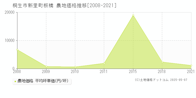 桐生市新里町板橋の農地価格推移グラフ 