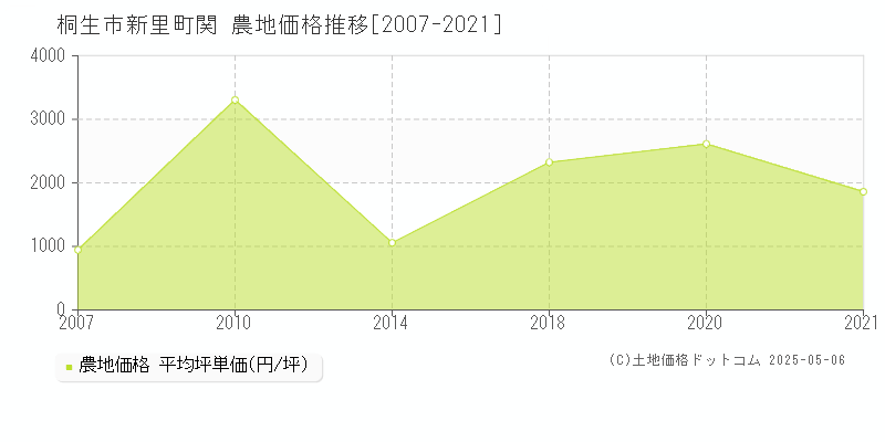 新里町関(桐生市)の農地価格推移グラフ(坪単価)[2007-2021年]