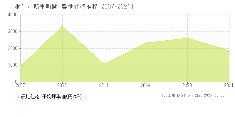 桐生市新里町関の農地価格推移グラフ 