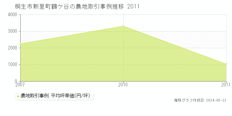 桐生市新里町鶴ケ谷の農地価格推移グラフ 
