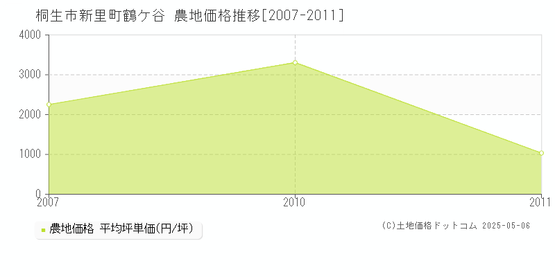 新里町鶴ケ谷(桐生市)の農地価格推移グラフ(坪単価)[2007-2011年]