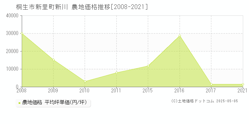 新里町新川(桐生市)の農地価格推移グラフ(坪単価)[2008-2021年]