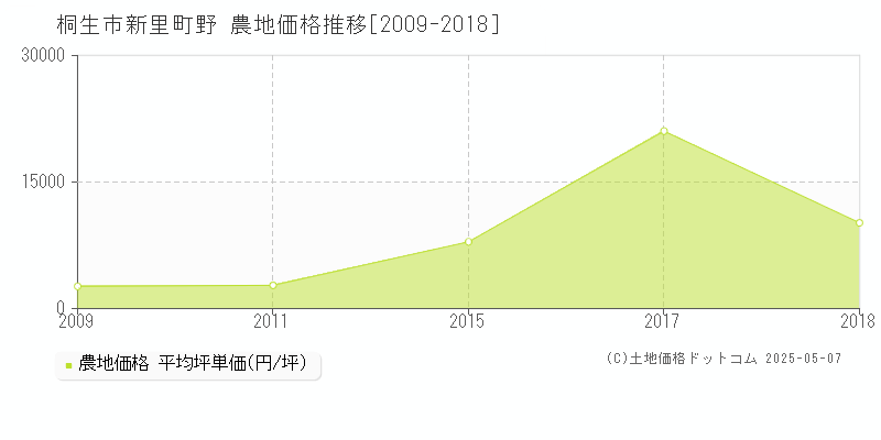 新里町野(桐生市)の農地価格推移グラフ(坪単価)[2009-2018年]