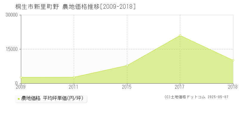 桐生市新里町野の農地価格推移グラフ 