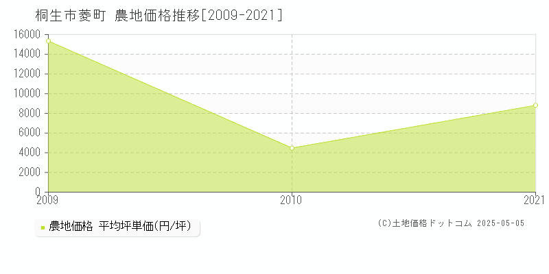 菱町(桐生市)の農地価格推移グラフ(坪単価)[2009-2021年]