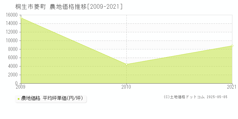 桐生市菱町の農地価格推移グラフ 