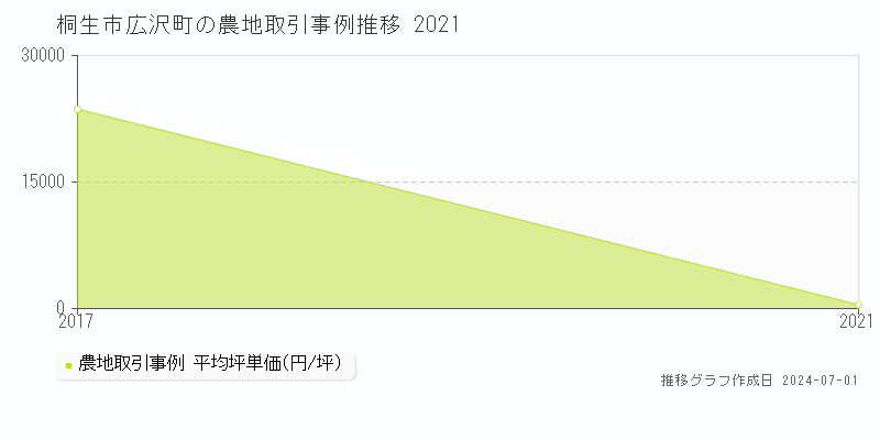 桐生市広沢町の農地取引事例推移グラフ 