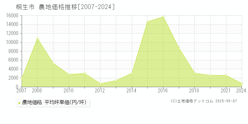 桐生市(群馬県)の農地価格推移グラフ(坪単価)[2007-2024年]