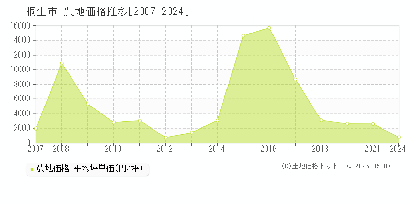 桐生市の農地価格推移グラフ 