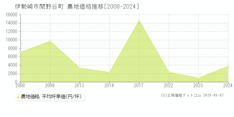 間野谷町(伊勢崎市)の農地価格推移グラフ(坪単価)[2008-2024年]
