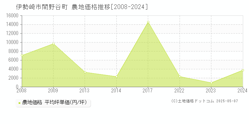 伊勢崎市間野谷町の農地取引事例推移グラフ 