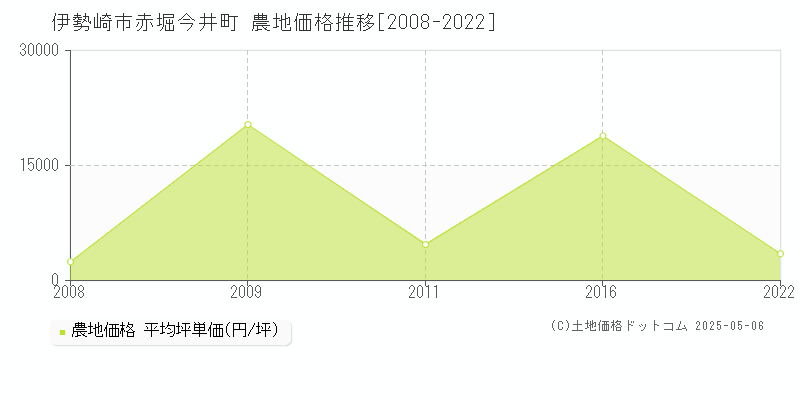 赤堀今井町(伊勢崎市)の農地価格推移グラフ(坪単価)[2008-2022年]
