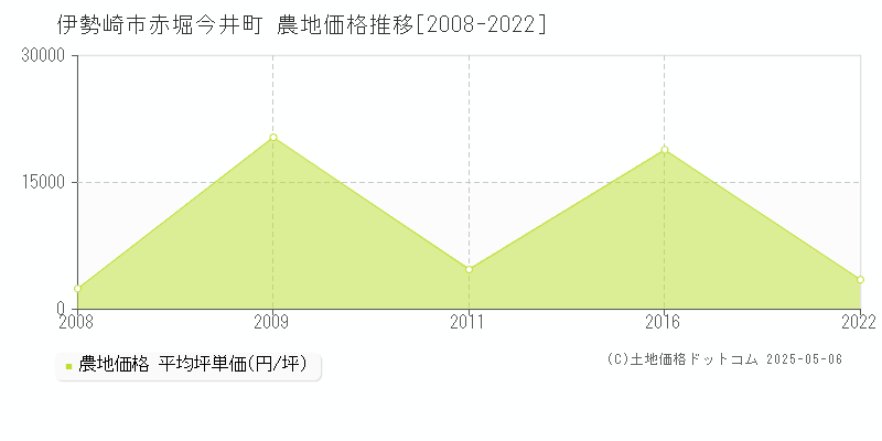 伊勢崎市赤堀今井町の農地価格推移グラフ 