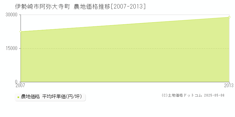 阿弥大寺町(伊勢崎市)の農地価格推移グラフ(坪単価)[2007-2013年]