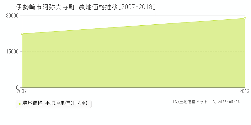 伊勢崎市阿弥大寺町の農地価格推移グラフ 