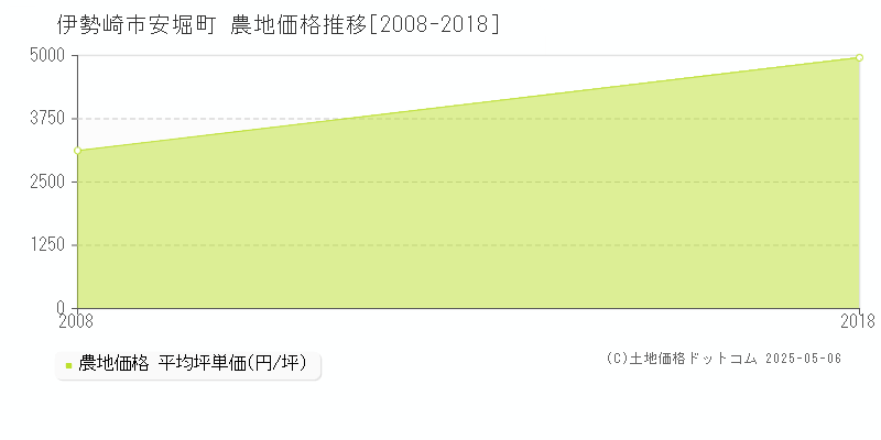 安堀町(伊勢崎市)の農地価格推移グラフ(坪単価)[2008-2018年]