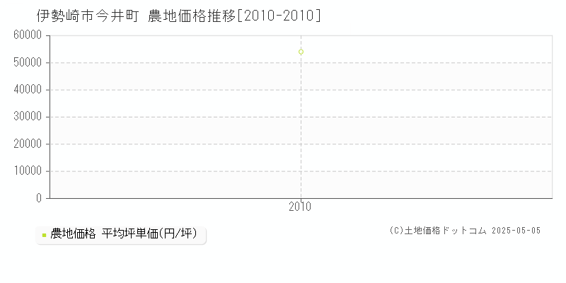 伊勢崎市今井町の農地取引事例推移グラフ 