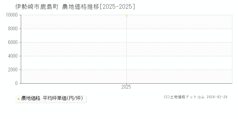 鹿島町(伊勢崎市)の農地価格推移グラフ(坪単価)[2025-2025年]