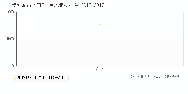 上田町(伊勢崎市)の農地価格推移グラフ(坪単価)[2017-2017年]