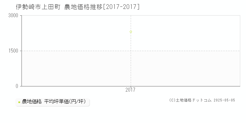 伊勢崎市上田町の農地価格推移グラフ 