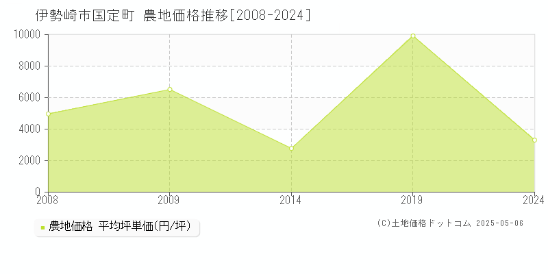 国定町(伊勢崎市)の農地価格推移グラフ(坪単価)[2008-2024年]