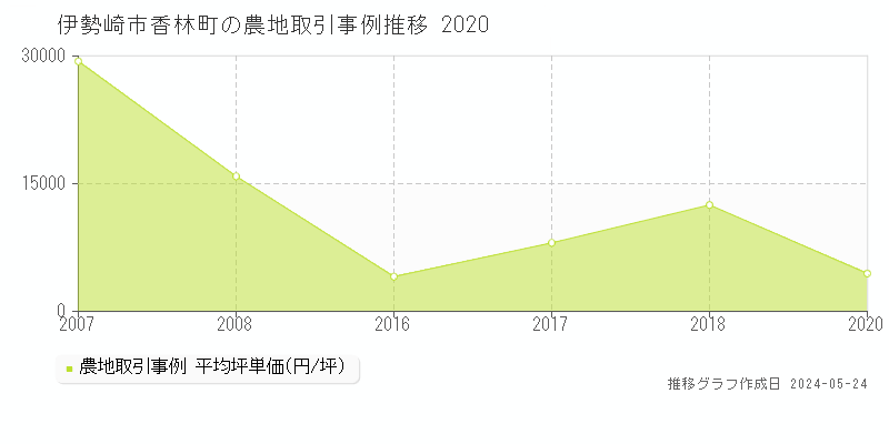 伊勢崎市香林町の農地価格推移グラフ 