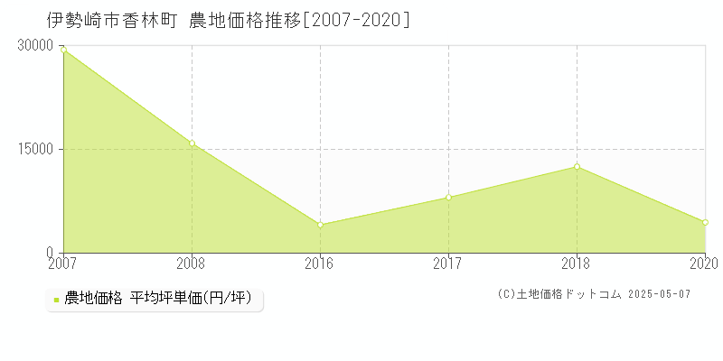 香林町(伊勢崎市)の農地価格推移グラフ(坪単価)[2007-2020年]