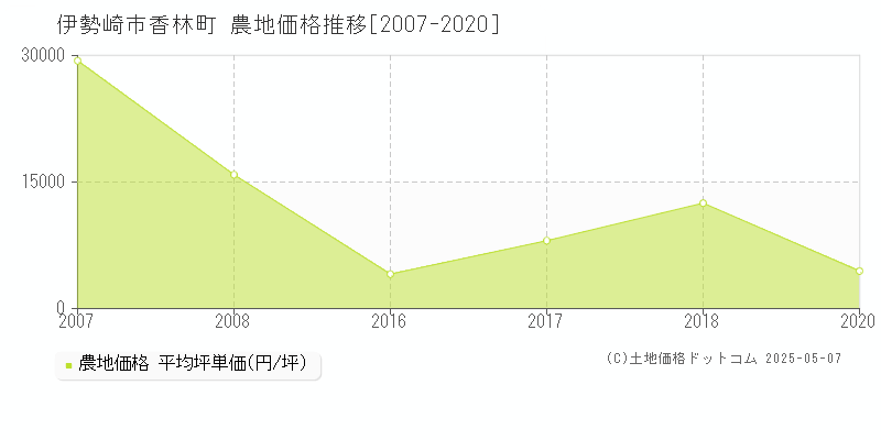 伊勢崎市香林町の農地価格推移グラフ 