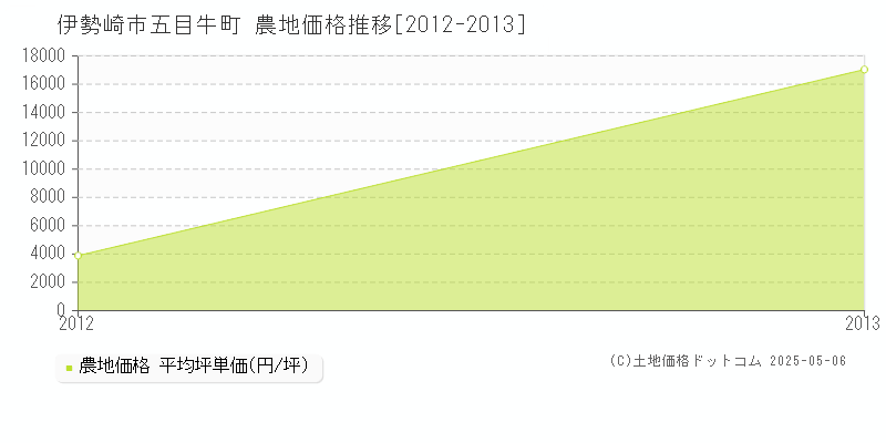 五目牛町(伊勢崎市)の農地価格推移グラフ(坪単価)[2012-2013年]