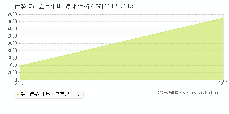 伊勢崎市五目牛町の農地取引価格推移グラフ 