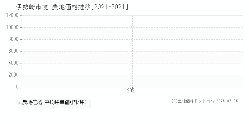 伊勢崎市境の農地価格推移グラフ 