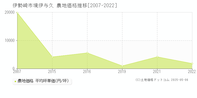 境伊与久(伊勢崎市)の農地価格推移グラフ(坪単価)[2007-2022年]