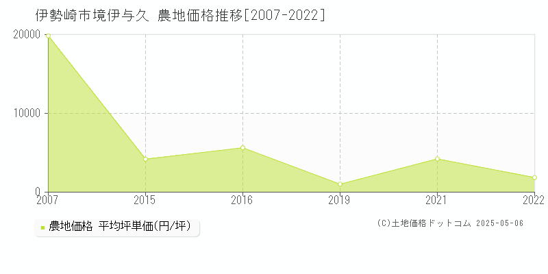 伊勢崎市境伊与久の農地取引事例推移グラフ 