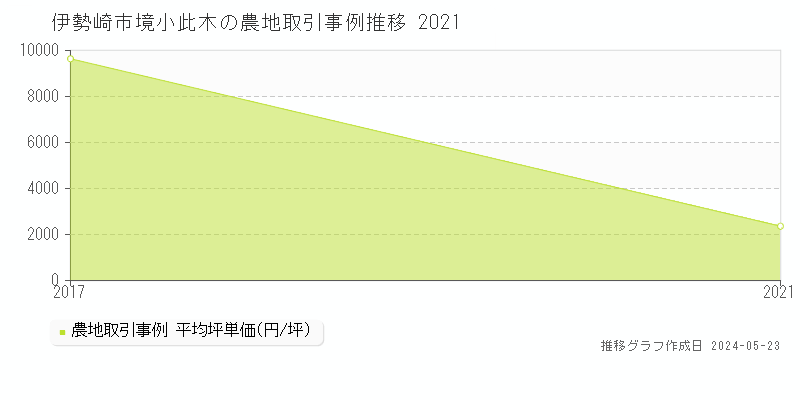 伊勢崎市境小此木の農地取引事例推移グラフ 