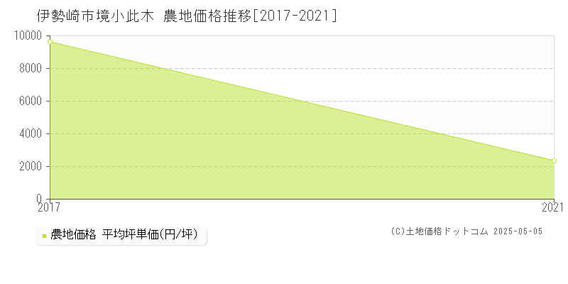 伊勢崎市境小此木の農地取引事例推移グラフ 