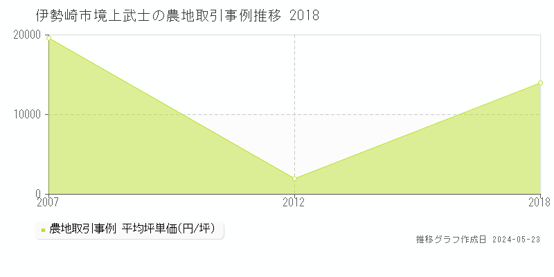 伊勢崎市境上武士の農地価格推移グラフ 