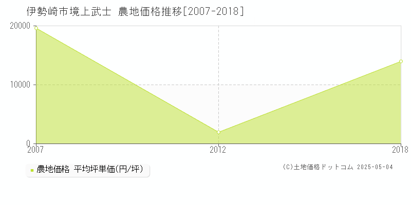 境上武士(伊勢崎市)の農地価格推移グラフ(坪単価)[2007-2018年]