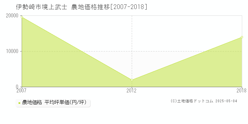 伊勢崎市境上武士の農地価格推移グラフ 