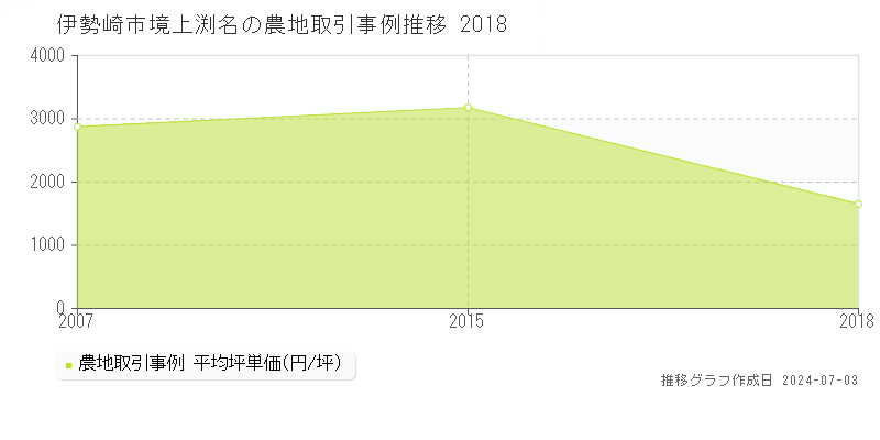 伊勢崎市境上渕名の農地価格推移グラフ 