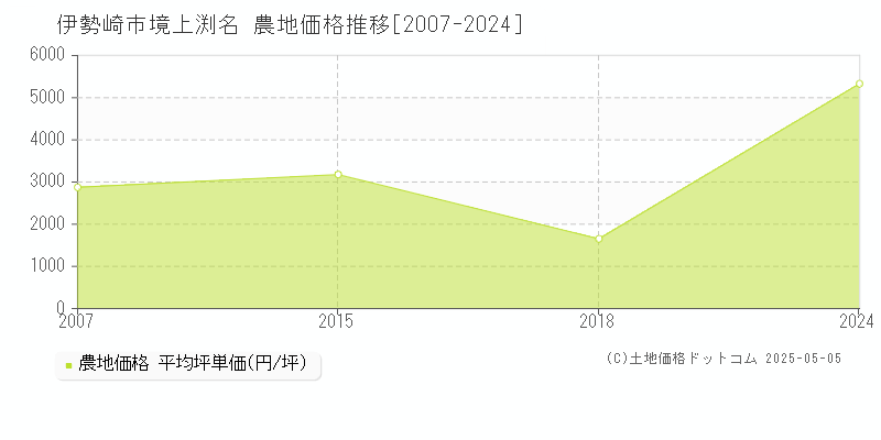 境上渕名(伊勢崎市)の農地価格推移グラフ(坪単価)[2007-2024年]