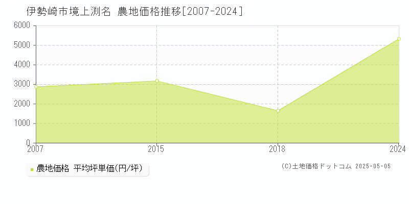 伊勢崎市境上渕名の農地価格推移グラフ 