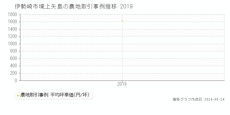 伊勢崎市境上矢島の農地取引事例推移グラフ 