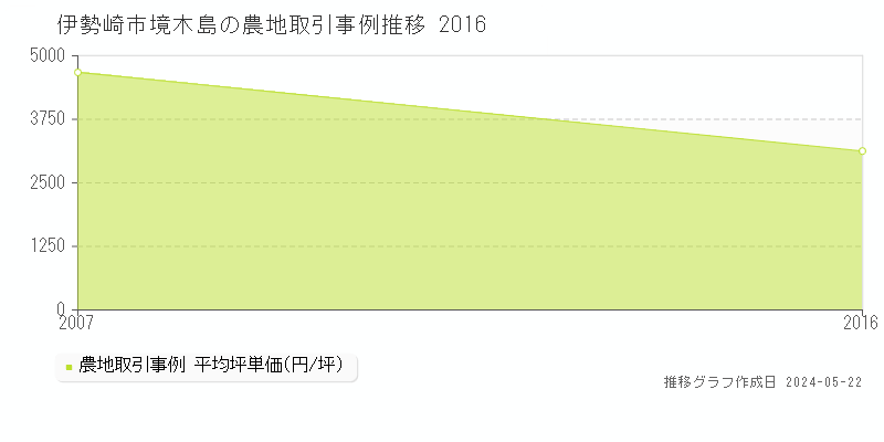 伊勢崎市境木島の農地価格推移グラフ 