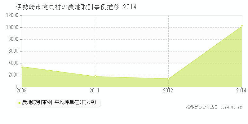 伊勢崎市境島村の農地取引事例推移グラフ 
