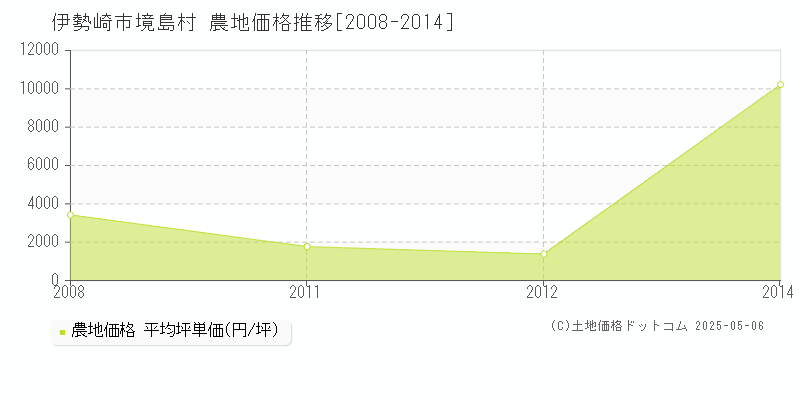 境島村(伊勢崎市)の農地価格推移グラフ(坪単価)[2008-2014年]