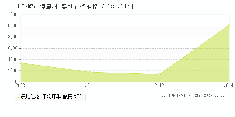 伊勢崎市境島村の農地価格推移グラフ 