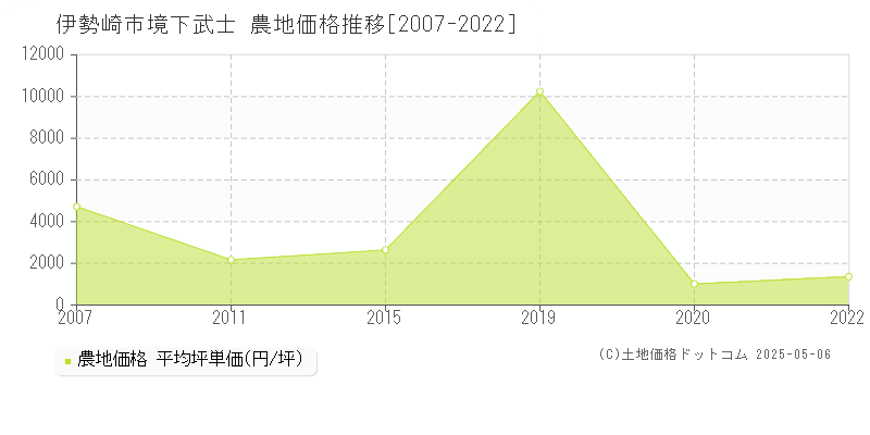 境下武士(伊勢崎市)の農地価格推移グラフ(坪単価)[2007-2022年]